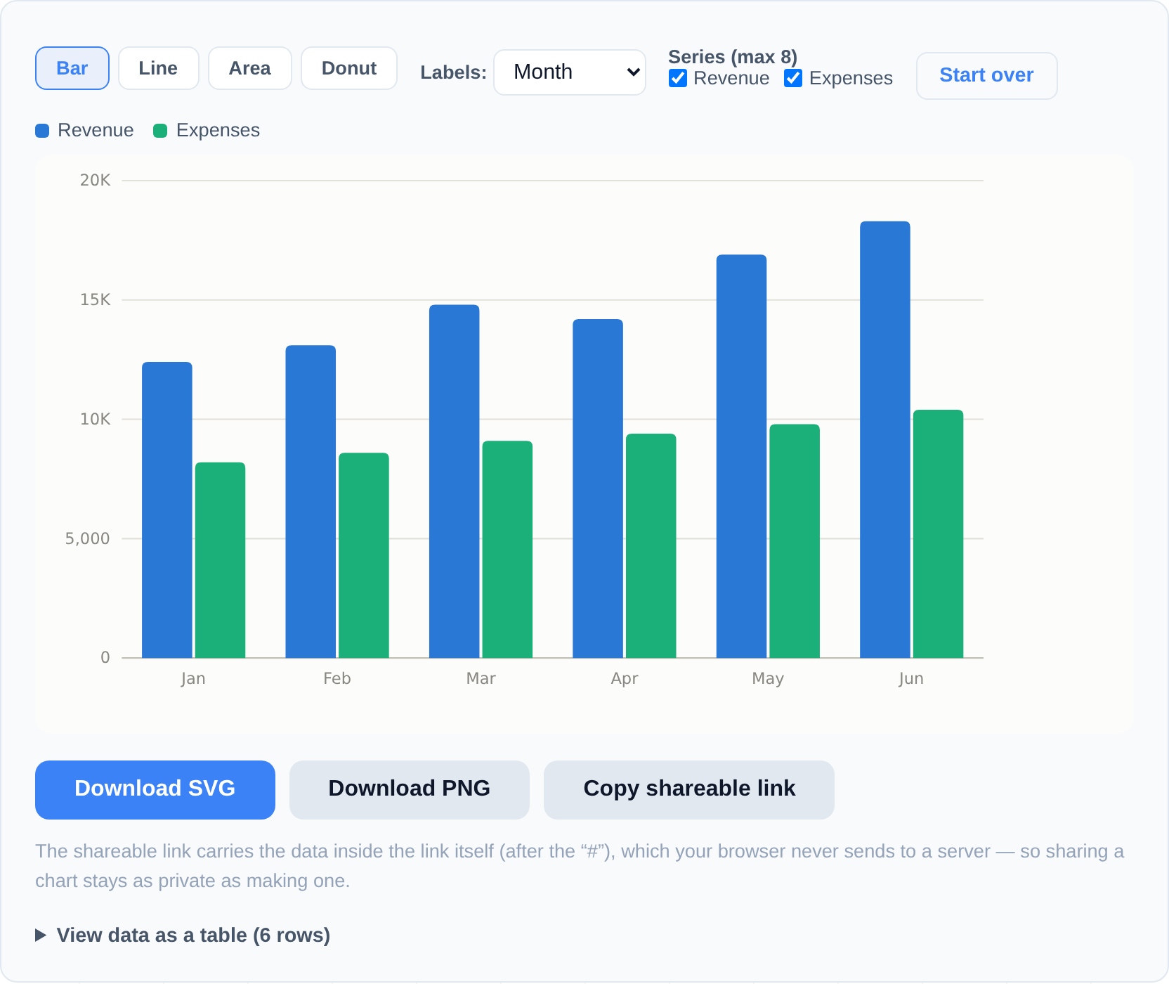 A grouped bar chart of Revenue versus Expenses by month, made with the CSV to Chart tool